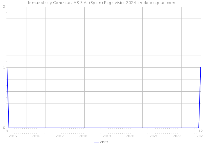 Inmuebles y Contratas A3 S.A. (Spain) Page visits 2024 