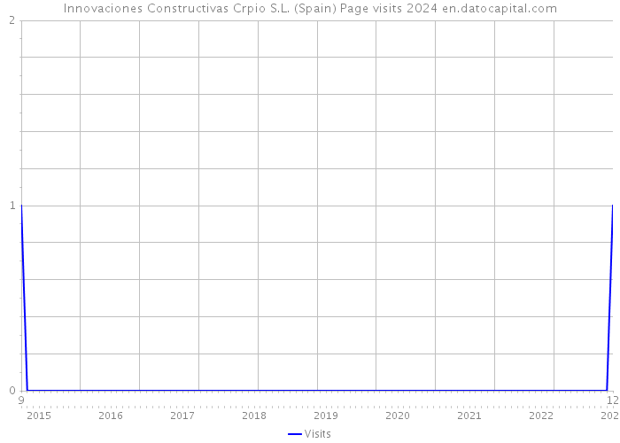 Innovaciones Constructivas Crpio S.L. (Spain) Page visits 2024 