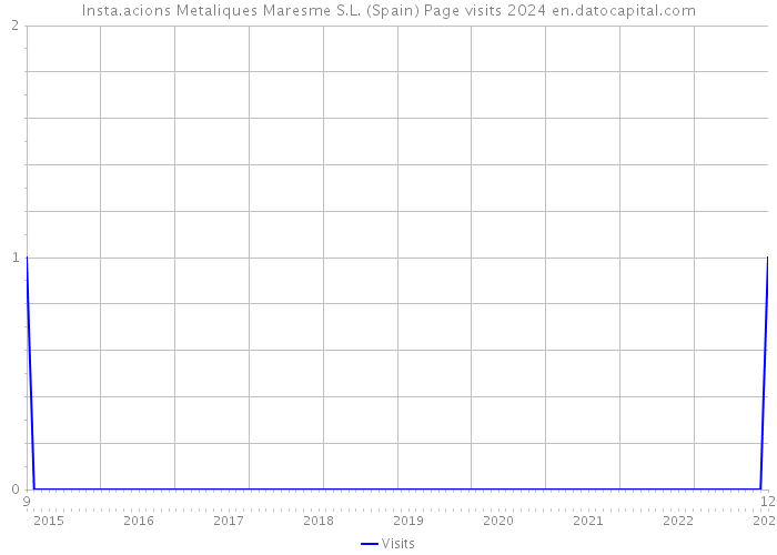 Insta.acions Metaliques Maresme S.L. (Spain) Page visits 2024 