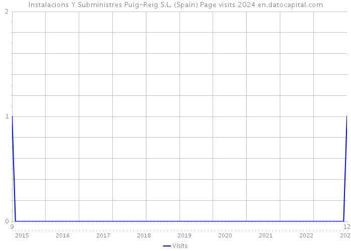 Instalacions Y Subministres Puig-Reig S.L. (Spain) Page visits 2024 