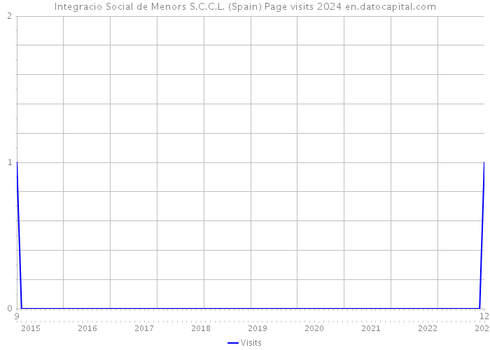 Integracio Social de Menors S.C.C.L. (Spain) Page visits 2024 