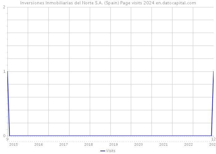 Inversiones Inmobiliarias del Norte S.A. (Spain) Page visits 2024 