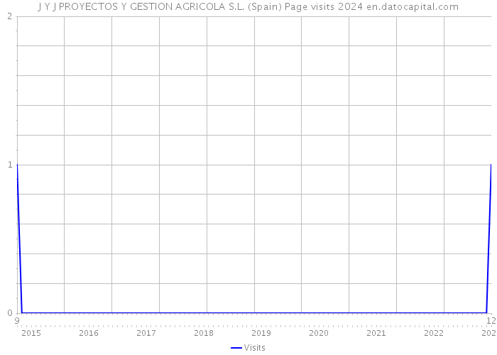 J Y J PROYECTOS Y GESTION AGRICOLA S.L. (Spain) Page visits 2024 