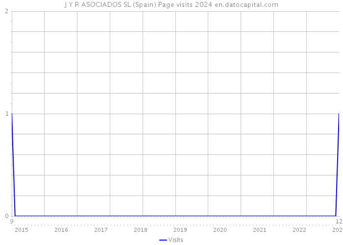 J Y R ASOCIADOS SL (Spain) Page visits 2024 