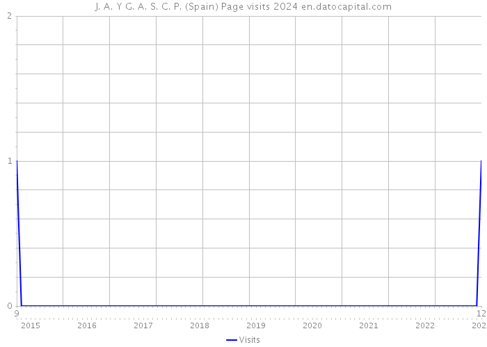 J. A. Y G. A. S. C. P. (Spain) Page visits 2024 