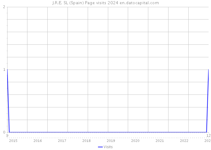 J.R.E. SL (Spain) Page visits 2024 