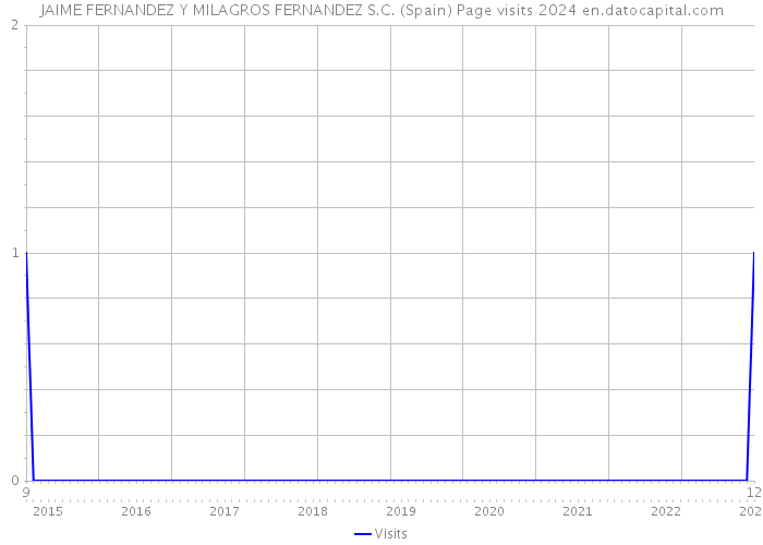 JAIME FERNANDEZ Y MILAGROS FERNANDEZ S.C. (Spain) Page visits 2024 