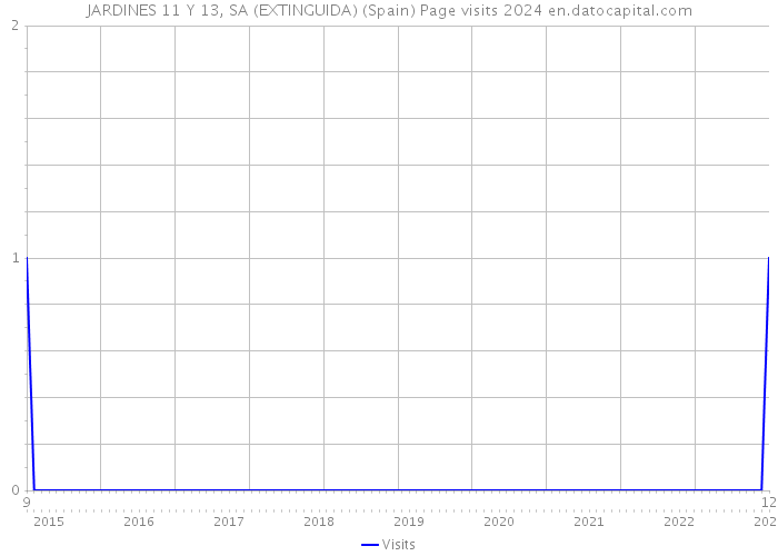 JARDINES 11 Y 13, SA (EXTINGUIDA) (Spain) Page visits 2024 