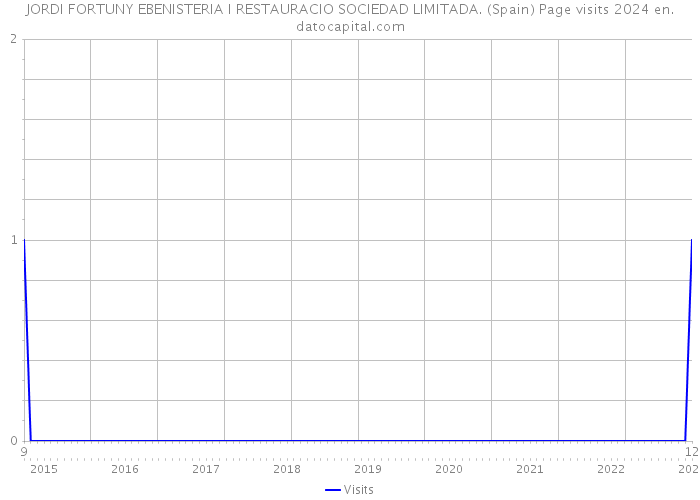 JORDI FORTUNY EBENISTERIA I RESTAURACIO SOCIEDAD LIMITADA. (Spain) Page visits 2024 