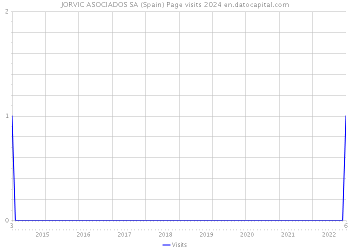 JORVIC ASOCIADOS SA (Spain) Page visits 2024 