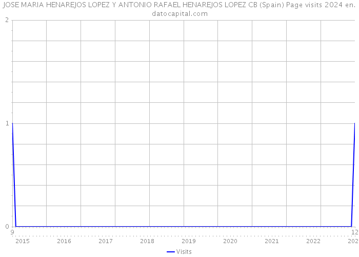 JOSE MARIA HENAREJOS LOPEZ Y ANTONIO RAFAEL HENAREJOS LOPEZ CB (Spain) Page visits 2024 