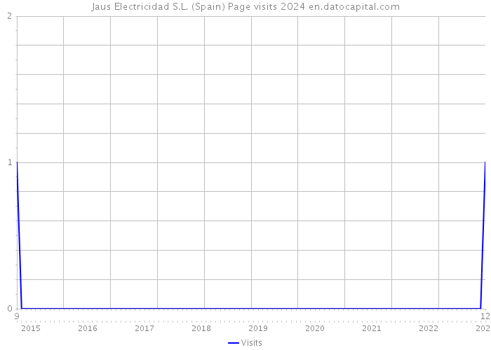 Jaus Electricidad S.L. (Spain) Page visits 2024 