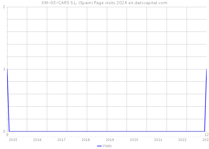 KM-03-CARS S.L. (Spain) Page visits 2024 