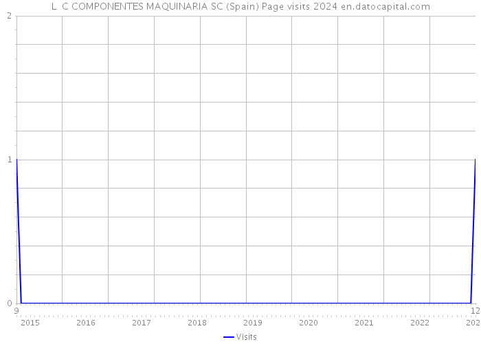 L C COMPONENTES MAQUINARIA SC (Spain) Page visits 2024 