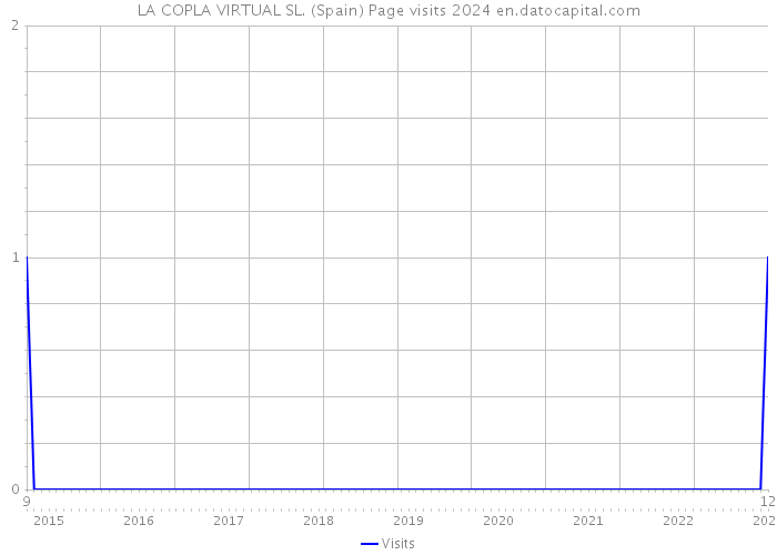 LA COPLA VIRTUAL SL. (Spain) Page visits 2024 