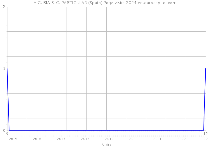 LA GUBIA S. C. PARTICULAR (Spain) Page visits 2024 