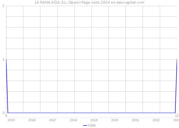 LA RANA AZUL S.L. (Spain) Page visits 2024 