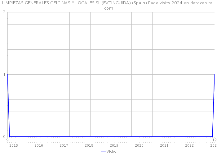 LIMPIEZAS GENERALES OFICINAS Y LOCALES SL (EXTINGUIDA) (Spain) Page visits 2024 