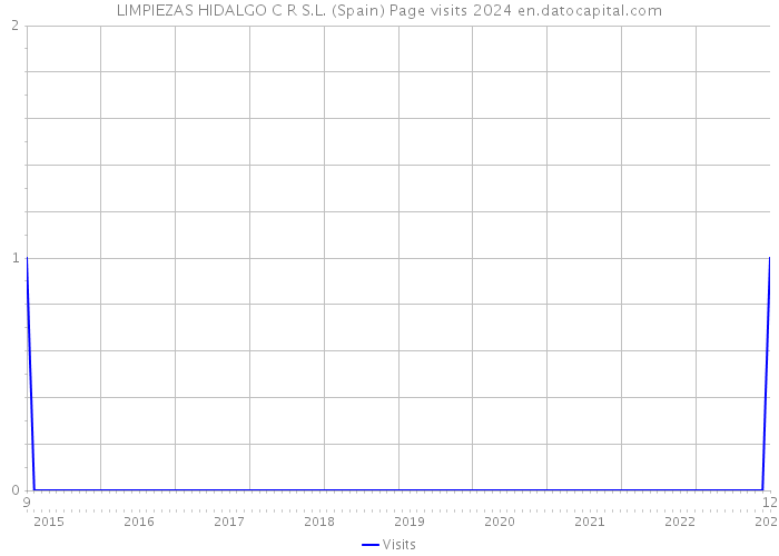 LIMPIEZAS HIDALGO C R S.L. (Spain) Page visits 2024 