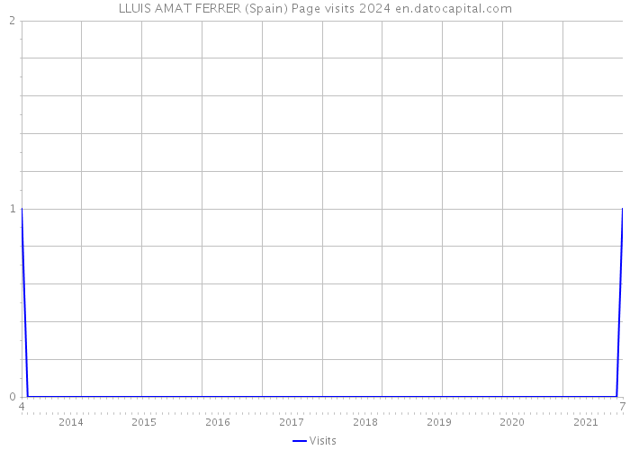 LLUIS AMAT FERRER (Spain) Page visits 2024 
