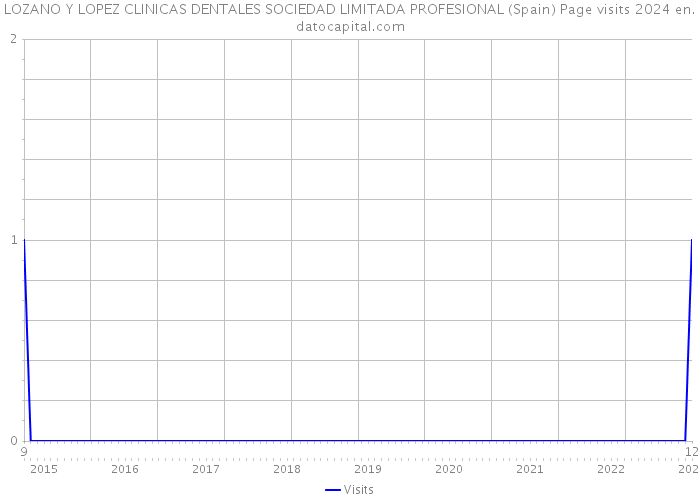 LOZANO Y LOPEZ CLINICAS DENTALES SOCIEDAD LIMITADA PROFESIONAL (Spain) Page visits 2024 