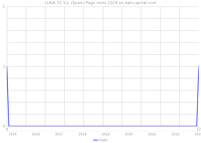 LUNA 32 S.L. (Spain) Page visits 2024 