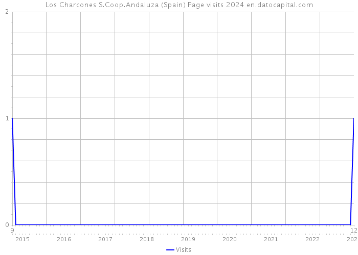 Los Charcones S.Coop.Andaluza (Spain) Page visits 2024 