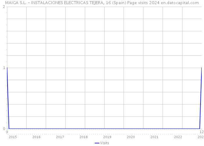 MAIGA S.L. - INSTALACIONES ELECTRICAS TEJERA, 16 (Spain) Page visits 2024 