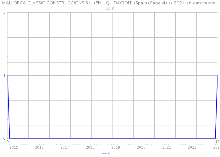 MALLORCA CLASSIC CONSTRUCCIONS S.L. (EN LIQUIDACION) (Spain) Page visits 2024 