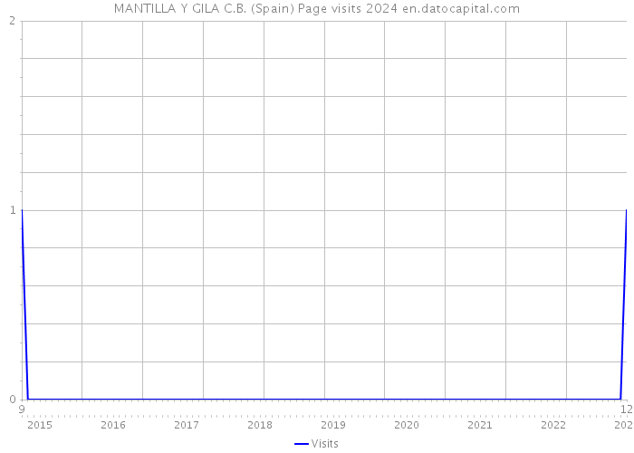 MANTILLA Y GILA C.B. (Spain) Page visits 2024 