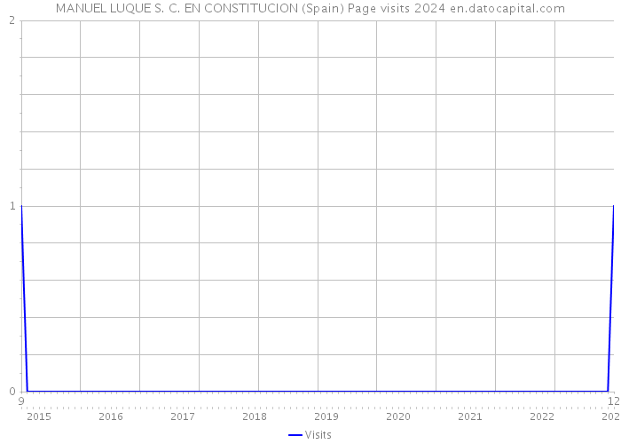 MANUEL LUQUE S. C. EN CONSTITUCION (Spain) Page visits 2024 