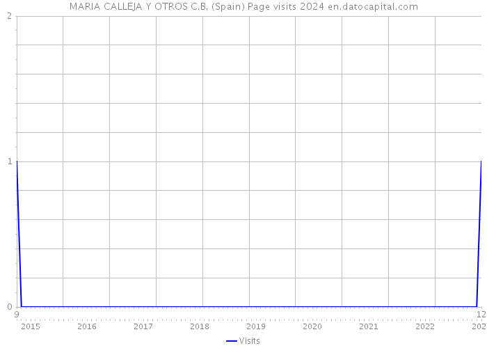 MARIA CALLEJA Y OTROS C.B. (Spain) Page visits 2024 