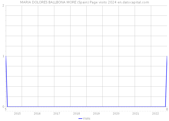 MARIA DOLORES BALLBONA MORE (Spain) Page visits 2024 