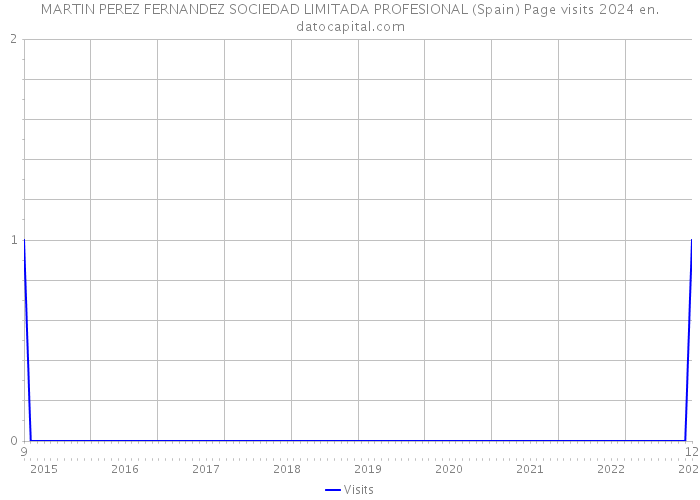 MARTIN PEREZ FERNANDEZ SOCIEDAD LIMITADA PROFESIONAL (Spain) Page visits 2024 
