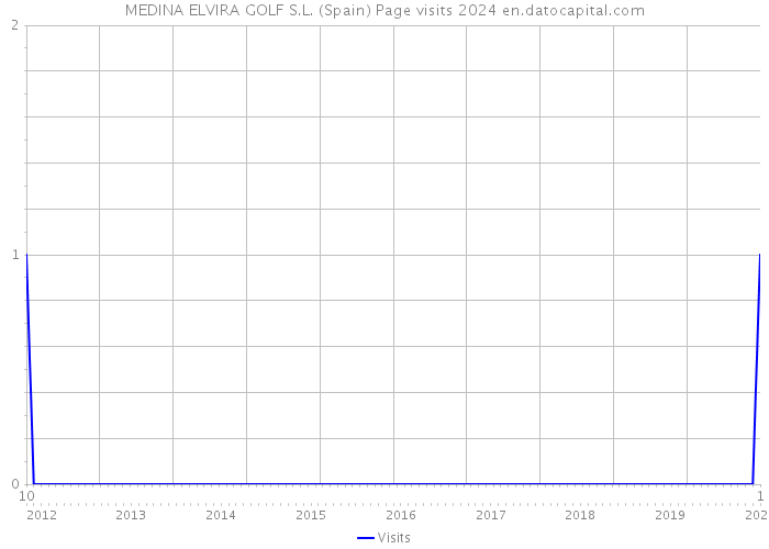 MEDINA ELVIRA GOLF S.L. (Spain) Page visits 2024 