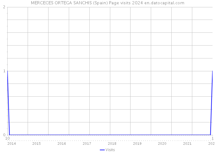 MERCECES ORTEGA SANCHIS (Spain) Page visits 2024 