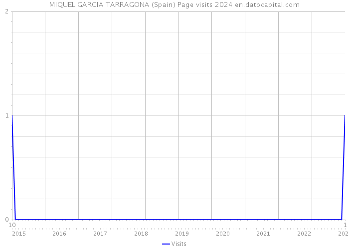 MIQUEL GARCIA TARRAGONA (Spain) Page visits 2024 