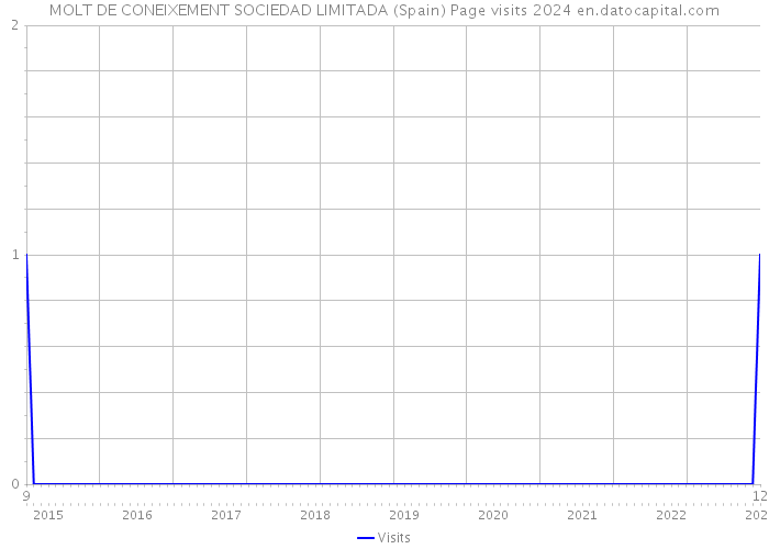 MOLT DE CONEIXEMENT SOCIEDAD LIMITADA (Spain) Page visits 2024 