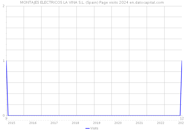MONTAJES ELECTRICOS LA VINA S.L. (Spain) Page visits 2024 