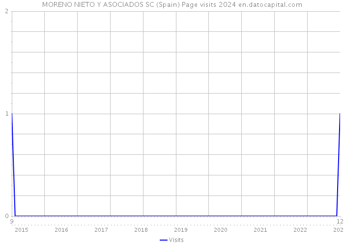 MORENO NIETO Y ASOCIADOS SC (Spain) Page visits 2024 