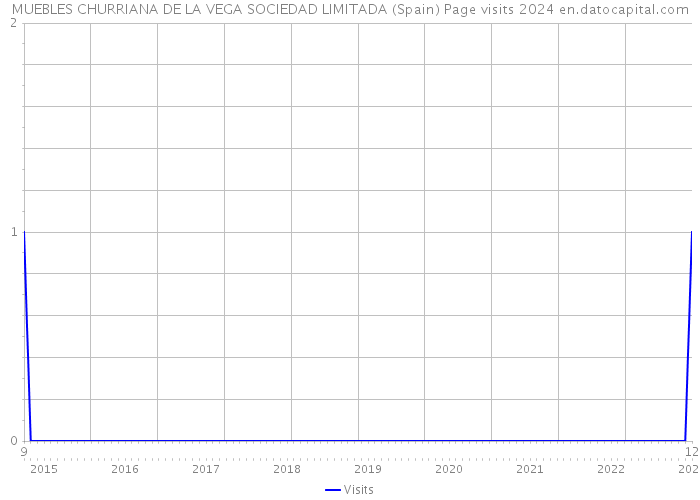 MUEBLES CHURRIANA DE LA VEGA SOCIEDAD LIMITADA (Spain) Page visits 2024 