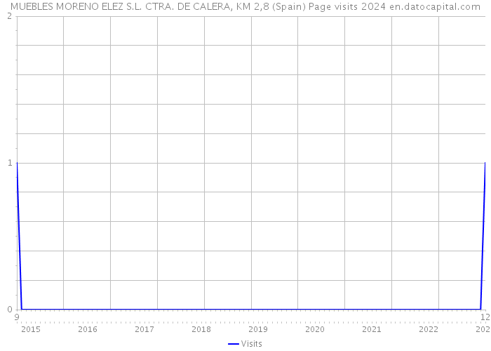 MUEBLES MORENO ELEZ S.L. CTRA. DE CALERA, KM 2,8 (Spain) Page visits 2024 