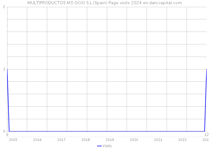 MULTIPRODUCTOS M3 OCIO S.L (Spain) Page visits 2024 
