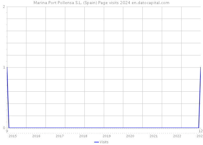 Marina Port Pollensa S.L. (Spain) Page visits 2024 