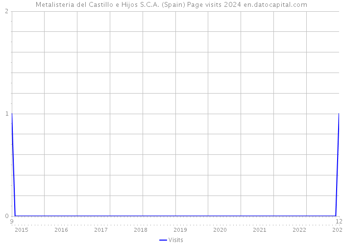 Metalisteria del Castillo e Hijos S.C.A. (Spain) Page visits 2024 