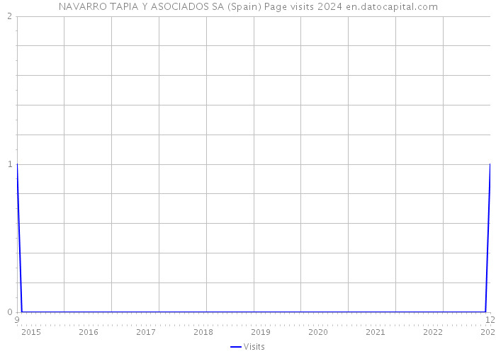 NAVARRO TAPIA Y ASOCIADOS SA (Spain) Page visits 2024 