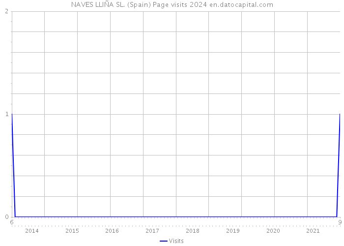 NAVES LLIÑA SL. (Spain) Page visits 2024 