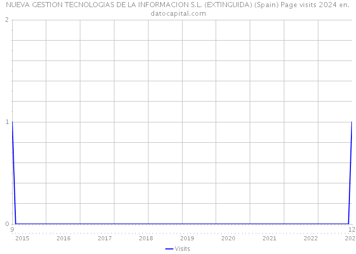NUEVA GESTION TECNOLOGIAS DE LA INFORMACION S.L. (EXTINGUIDA) (Spain) Page visits 2024 
