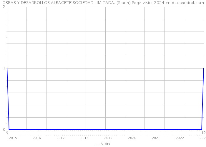 OBRAS Y DESARROLLOS ALBACETE SOCIEDAD LIMITADA. (Spain) Page visits 2024 