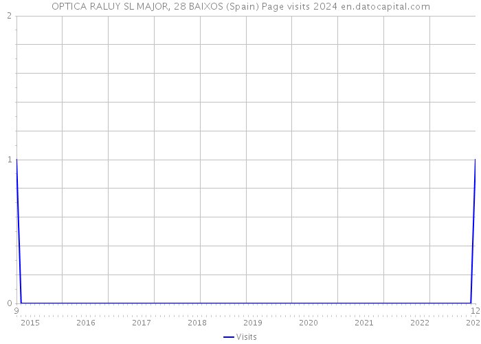 OPTICA RALUY SL MAJOR, 28 BAIXOS (Spain) Page visits 2024 